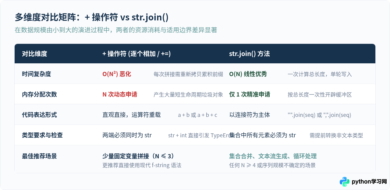 Python字符串拼接：str.join()与+操作符的区别及用法