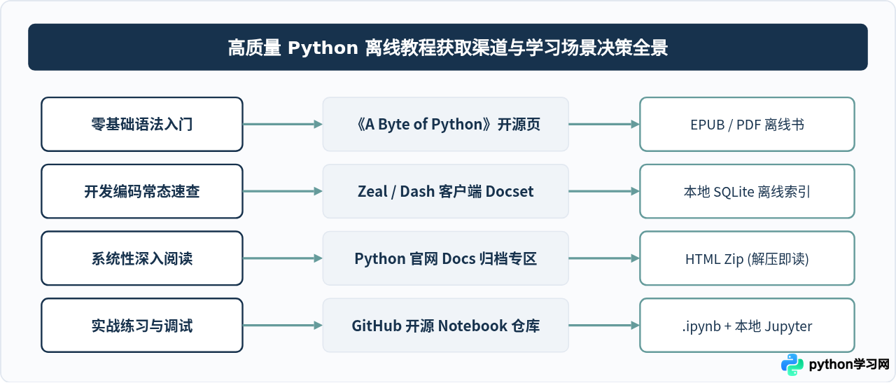 哪里可以免费下载高质量的Python离线教程