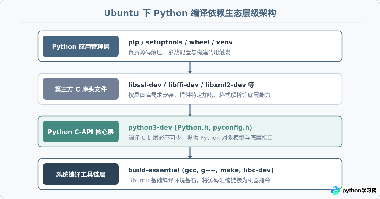 解决Ubuntu安装Python编译型库失败：缺少头文件与build-essential