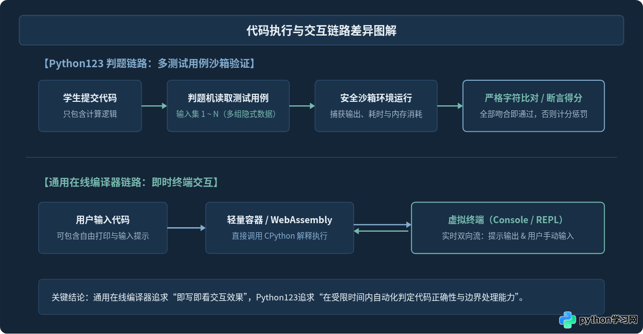 Python123与通用Python在线编译器有什么区别