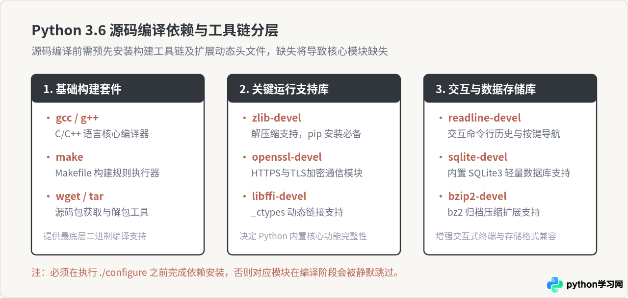 Linux源码编译安装Python 3.6详细步骤