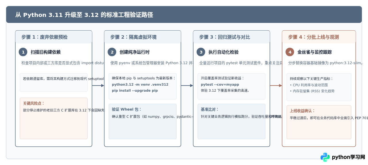 Python 3.12与3.11解释器有什么新特性及性能差异