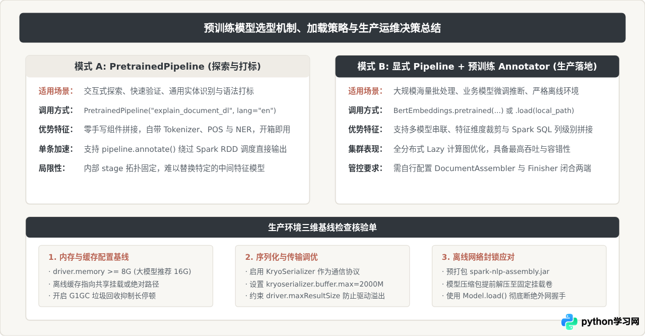 Spark NLP库在PySpark中的安装与预训练模型使用指南