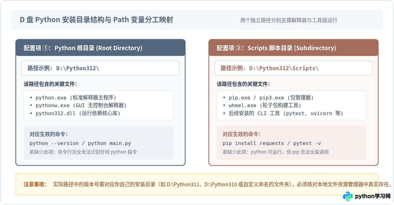 Python安装到D盘后环境变量怎么配置？