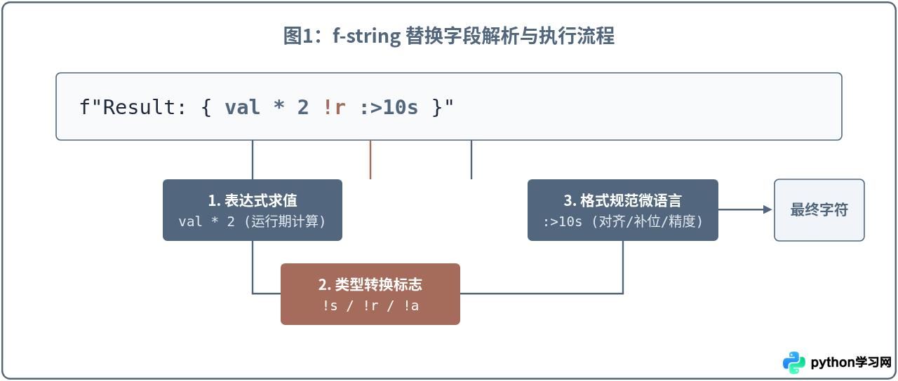Python f-string格式化字符串的语法详解
