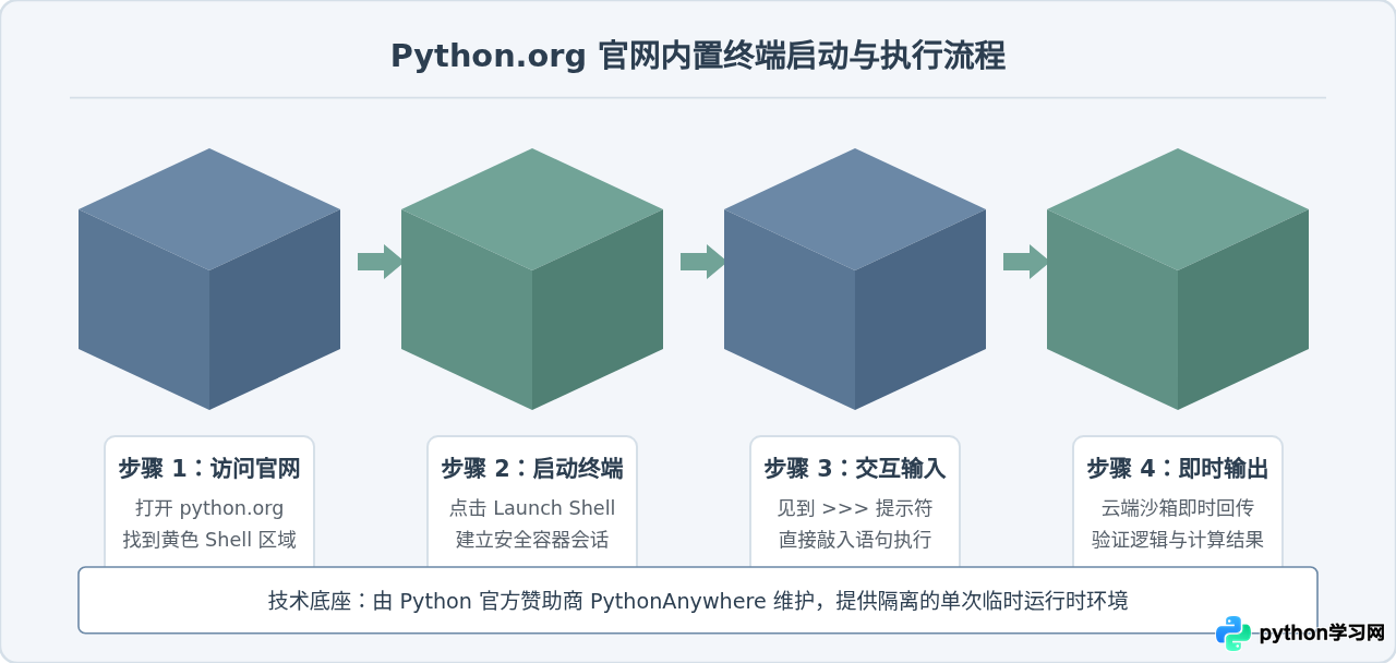 Python.org推荐的在线编译器有哪些？免安装运行代码