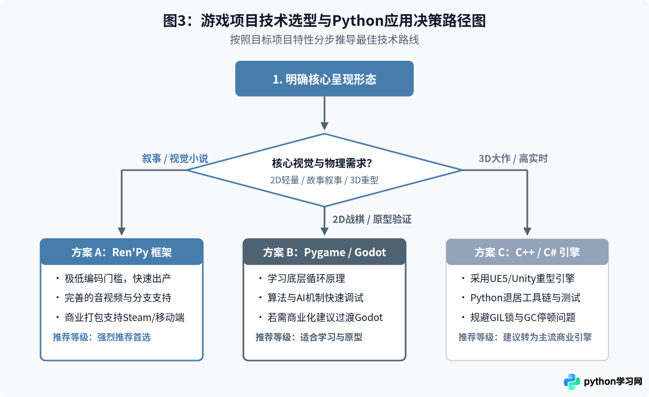 Python适合开发什么类型的游戏？行业定位与案例分析
