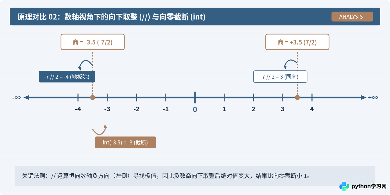 Python中怎么用//运算符实现向下取整