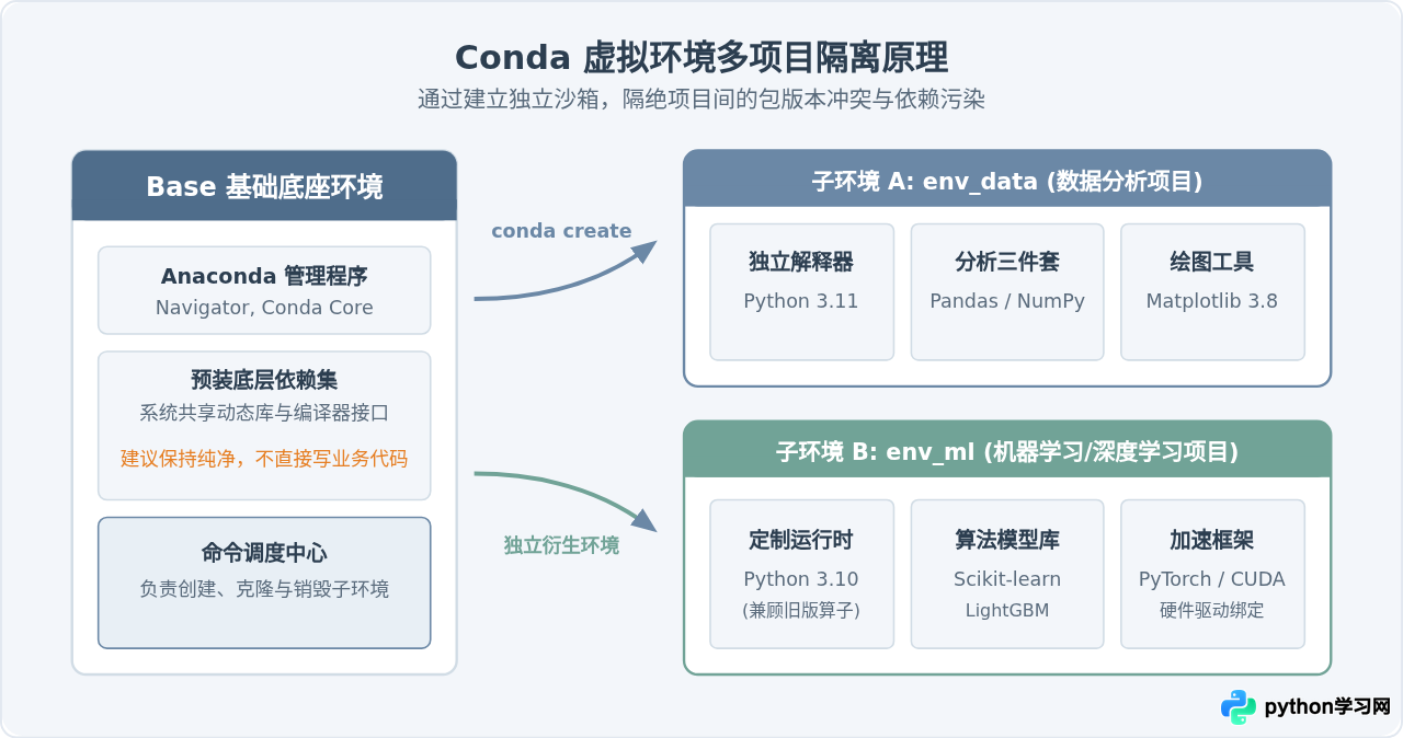 新手怎么下载Anaconda搭建Python数据科学环境