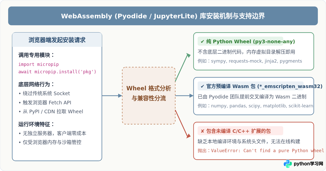 在线运行Python脚本支持pip安装第三方库吗？