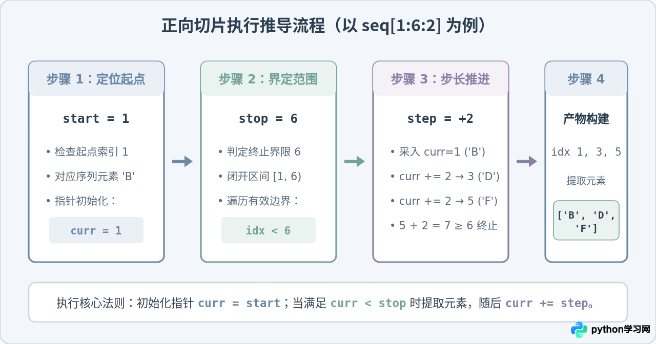 Python切片语法详解：[start：stop：step]参数含义与默认值