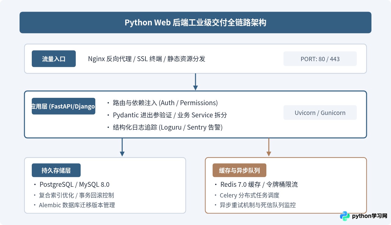 Python学到什么程度能找工作？Web、数据与自动化岗位的技能清单