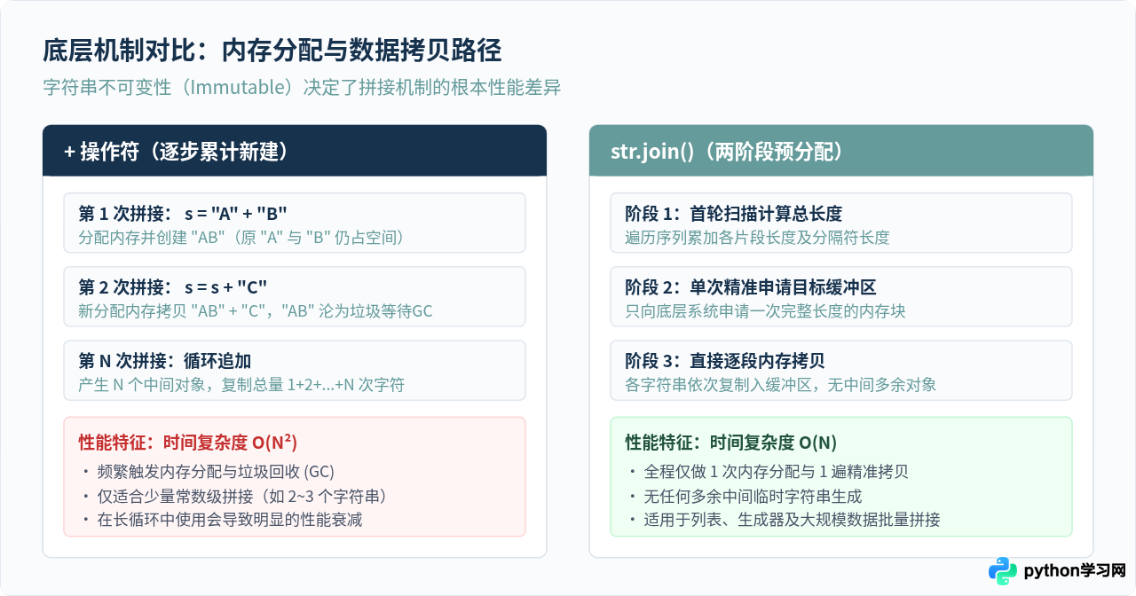 Python字符串拼接：str.join()与+操作符的区别及用法