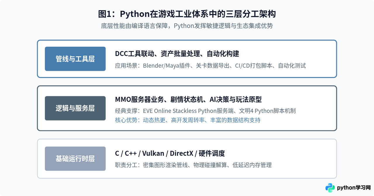 Python适合开发什么类型的游戏？行业定位与案例分析