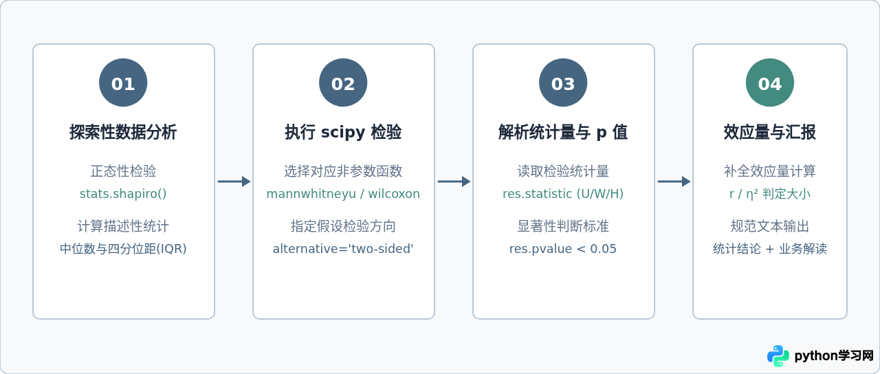 Python scipy非参数检验结果解读：统计量、p值与效应量计算