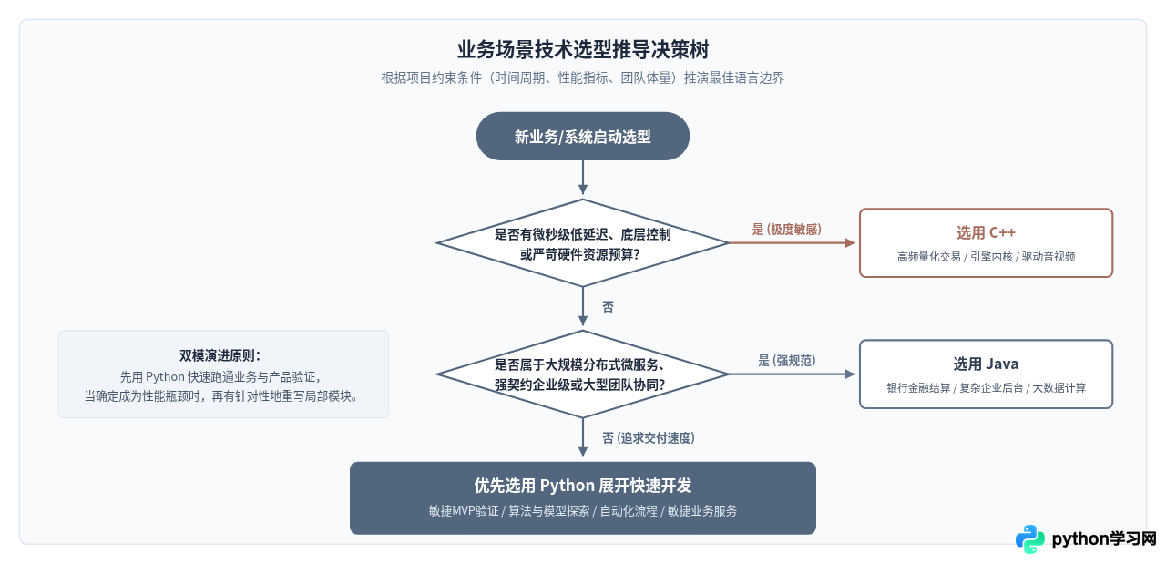 Python与Java、C++应用场景区别：为何Python更适合快速开发？