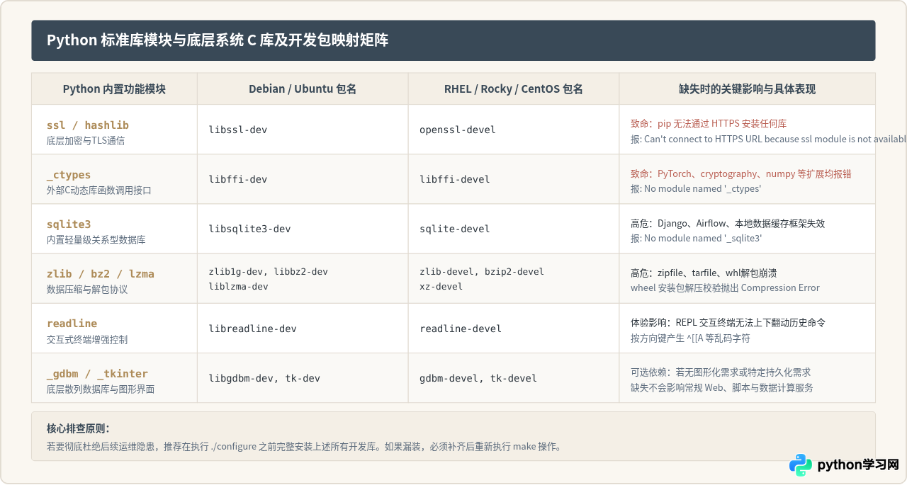 从源码编译Python解释器：Linux环境下的步骤与依赖解决
