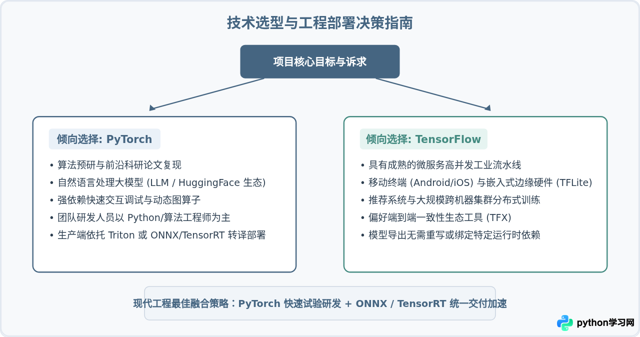 Python在人工智能中的应用：TensorFlow与PyTorch开发解析