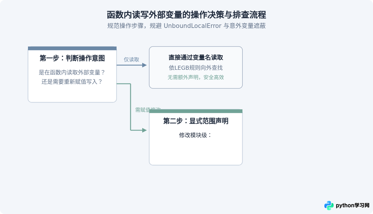 Python全局变量和局部变量的区别：作用域与生命周期解析