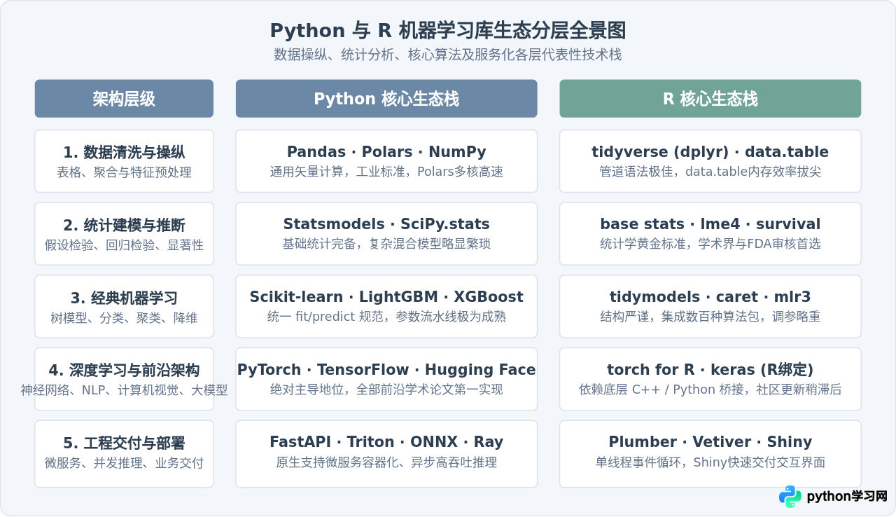 机器学习选Python还是R语言？库生态与工业界应用对比
