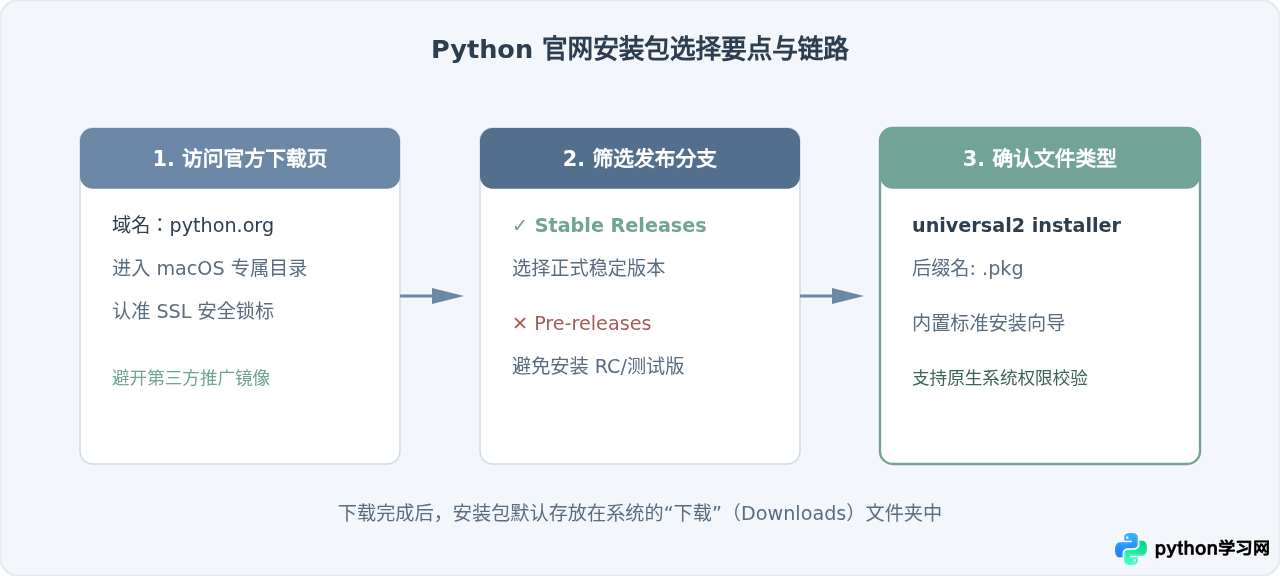 Mac手动下载官方安装包安装Python 3详细步骤