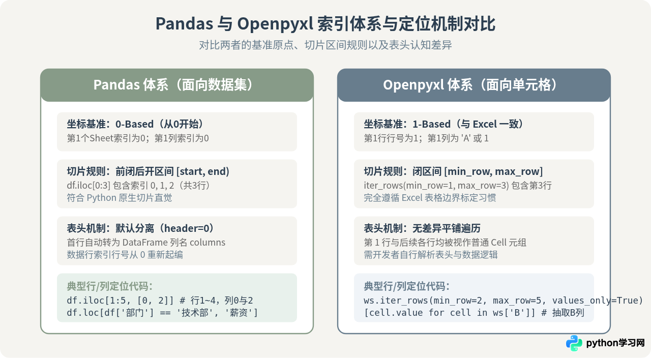 Python读取Excel指定Sheet、行或列的方法