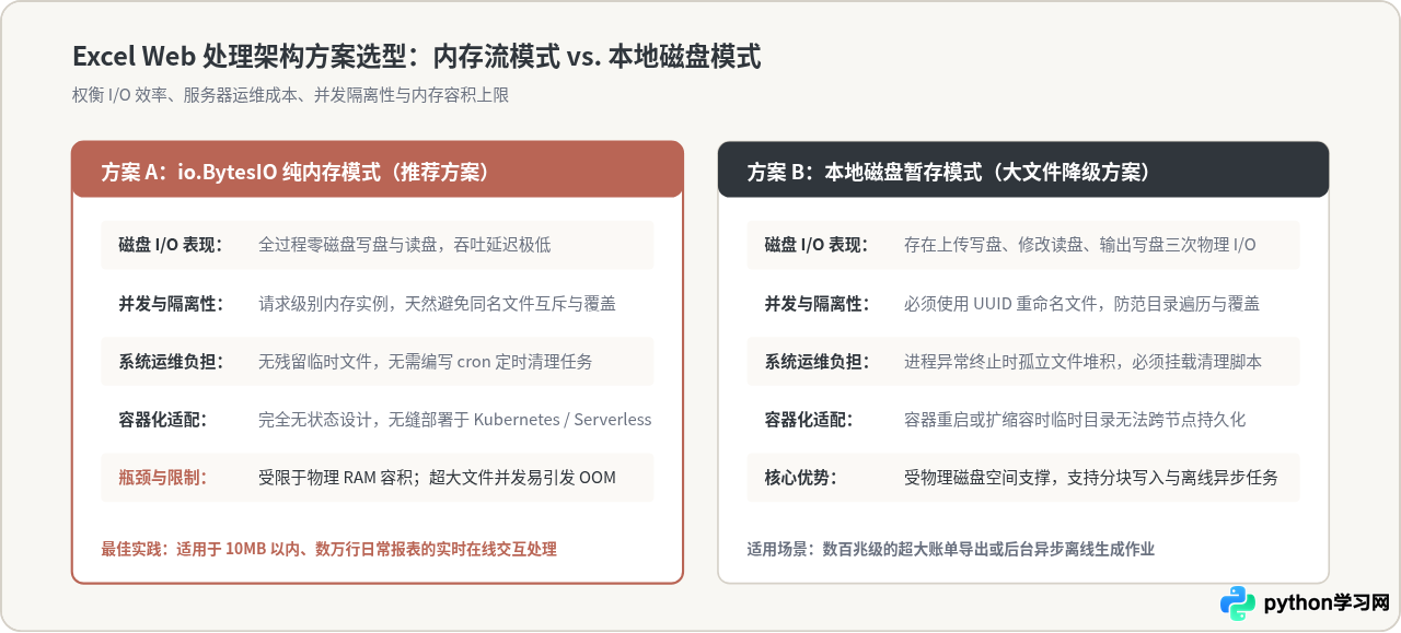 Python Web实现在线编辑Excel：Flask结合openpyxl处理上传与下载