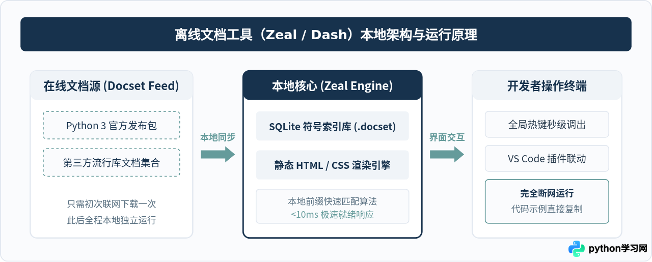 哪里可以免费下载高质量的Python离线教程