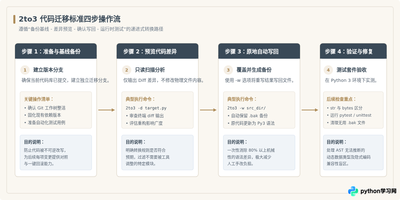 怎么使用2to3工具将Python 2代码迁移到Python 3