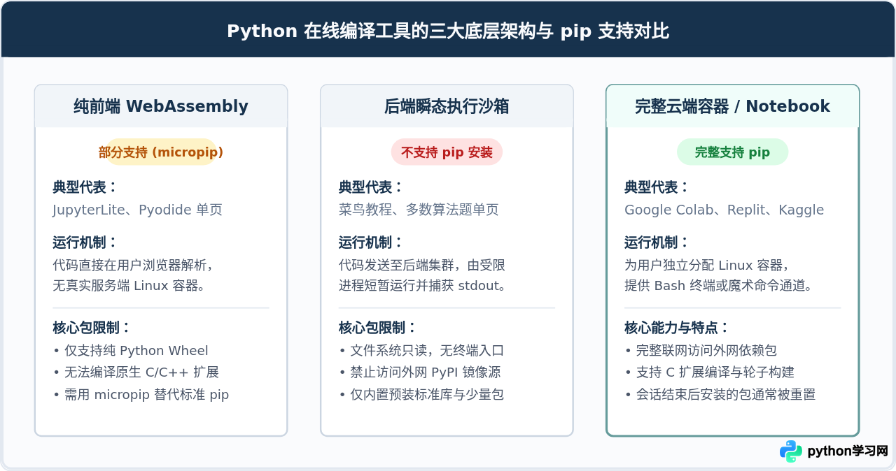 Python在线编译器支持pip安装包吗？云端环境功能限制说明