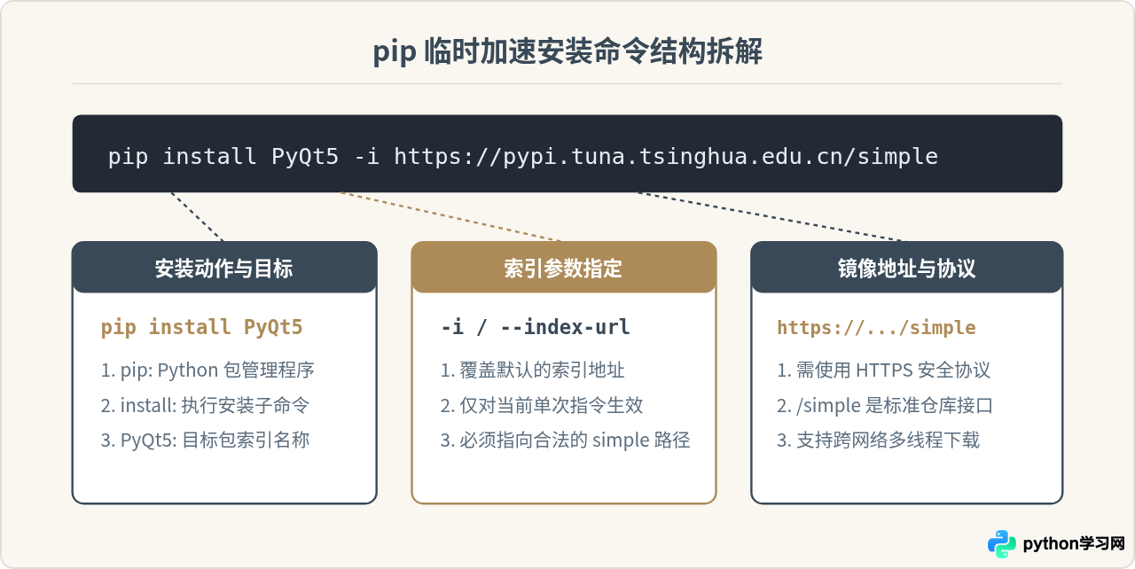 Python安装PyQt5下载慢怎么办？配置国内镜像源加速