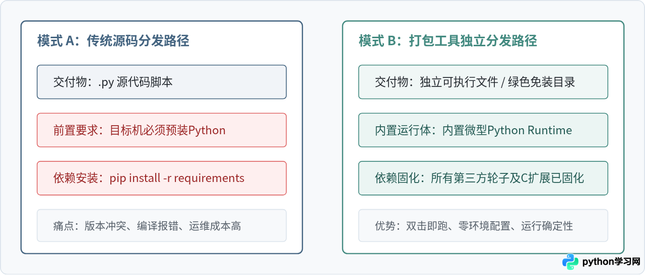 Python打包工具的核心作用：解决环境依赖与独立分发难题
