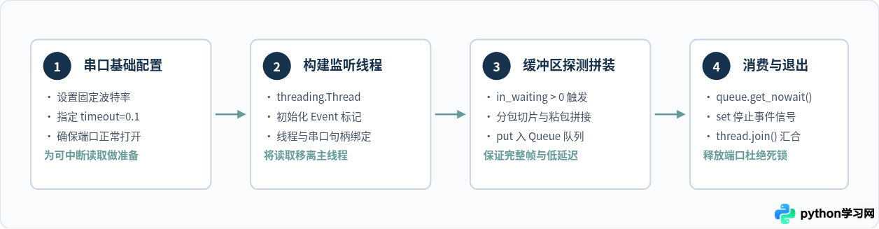 Python pyserial非阻塞式串口数据实时监听实现