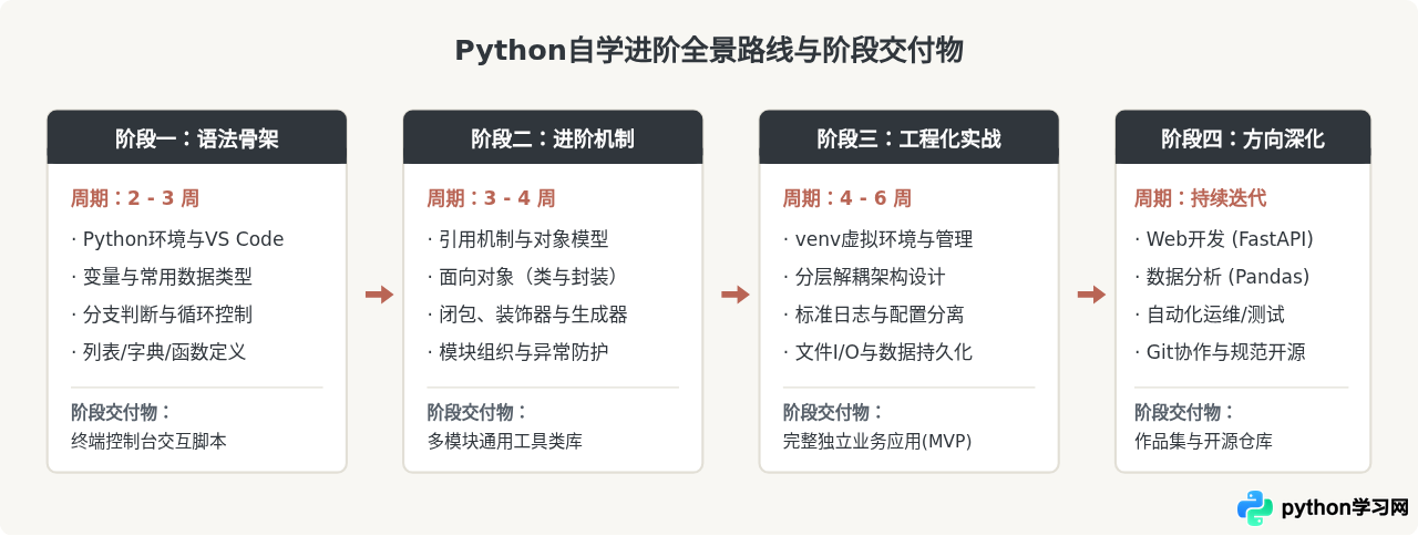 Python自学路线图：从基础语法到项目实战的完整规划