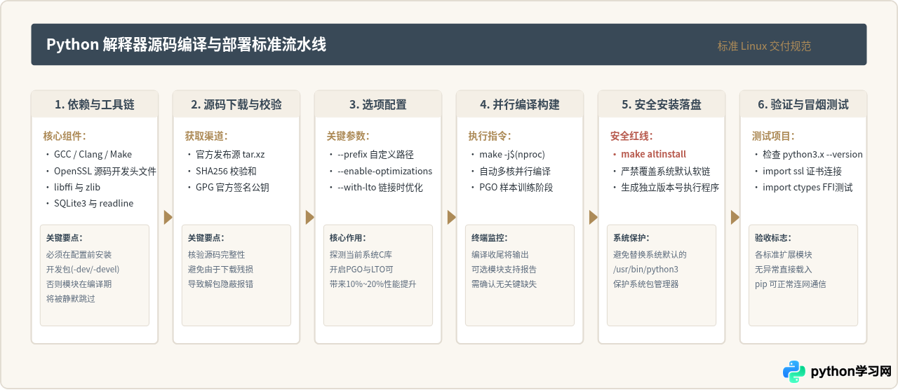 从源码编译Python解释器：Linux环境下的步骤与依赖解决
