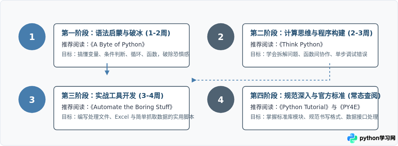 适合新手的Python入门电子书推荐及合法获取渠道
