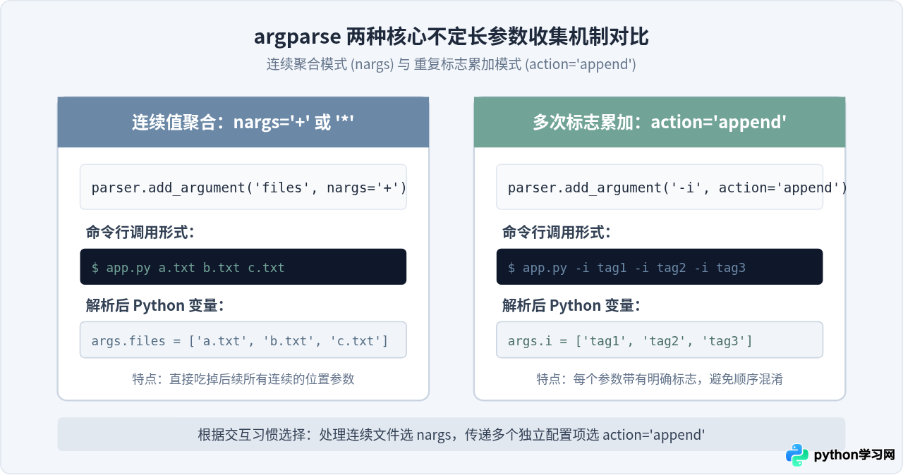 Python脚本接收不定长命令行参数的实现方法