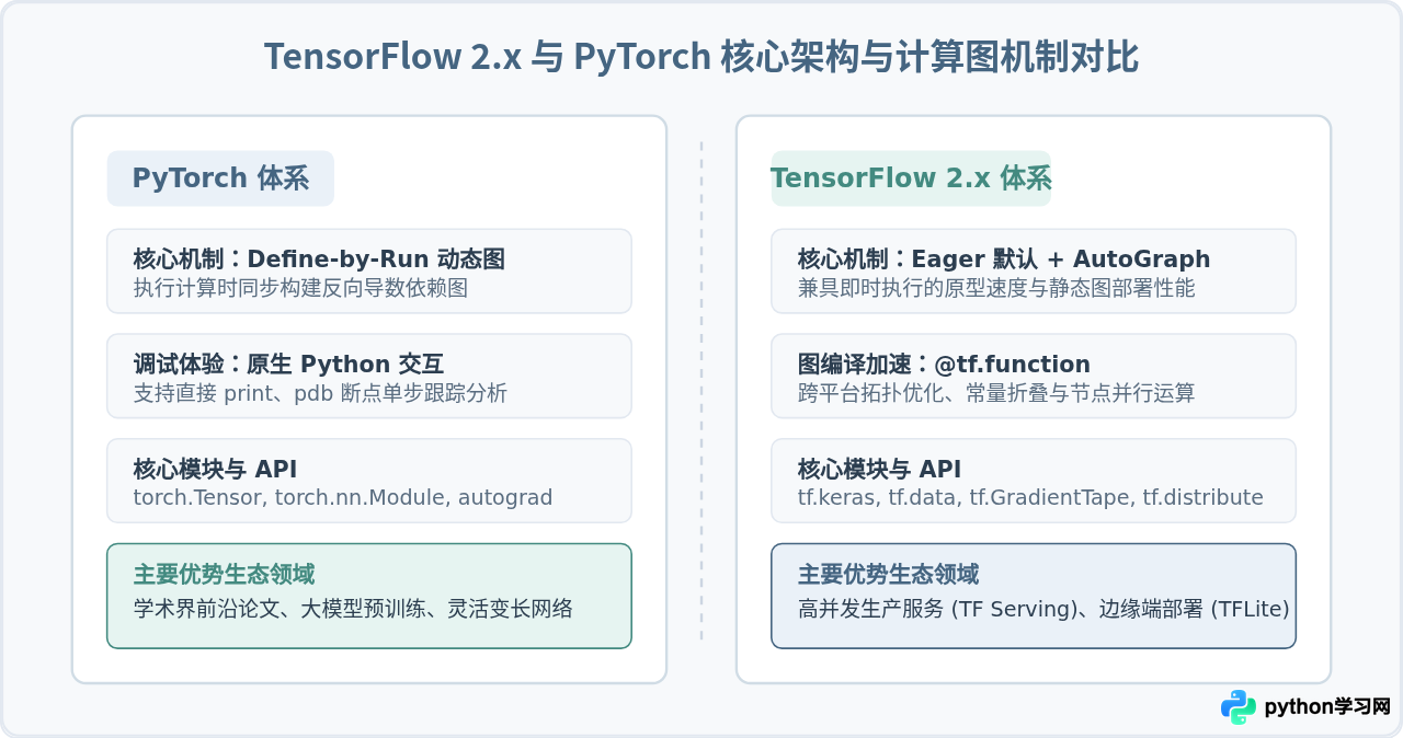 Python在人工智能中的应用：TensorFlow与PyTorch开发解析