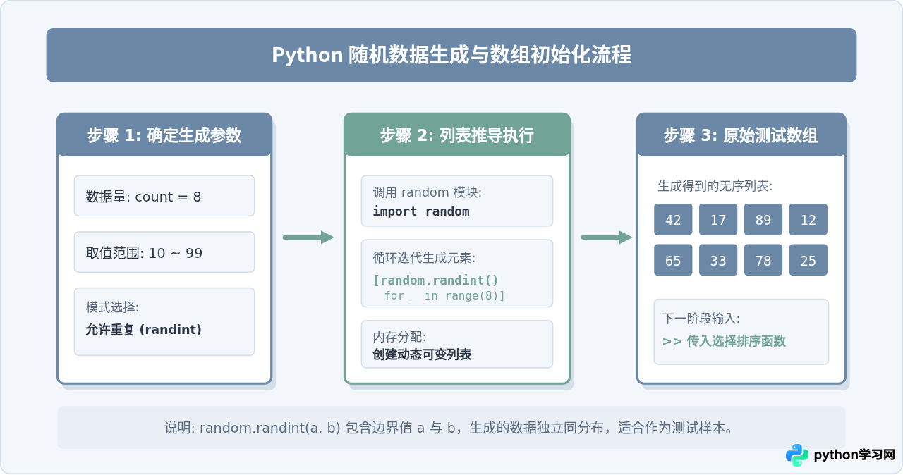 Python生成随机数并使用选择排序算法排序