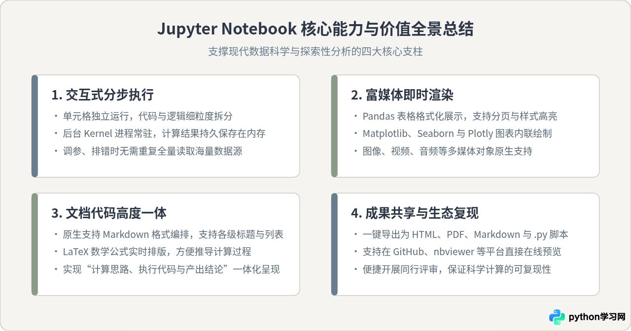 Jupyter Notebook是什么？数据分析常用的交互式Python运行平台