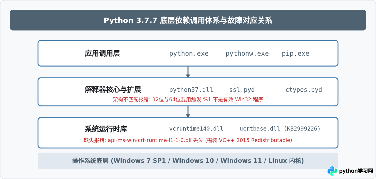 Python 3.7.7安装报错或运行异常的常见解决方法