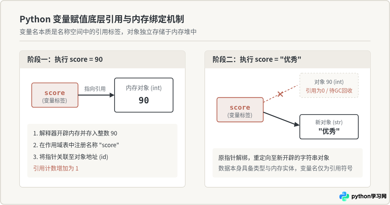 Python变量怎么设置：基础赋值语法与命名规范