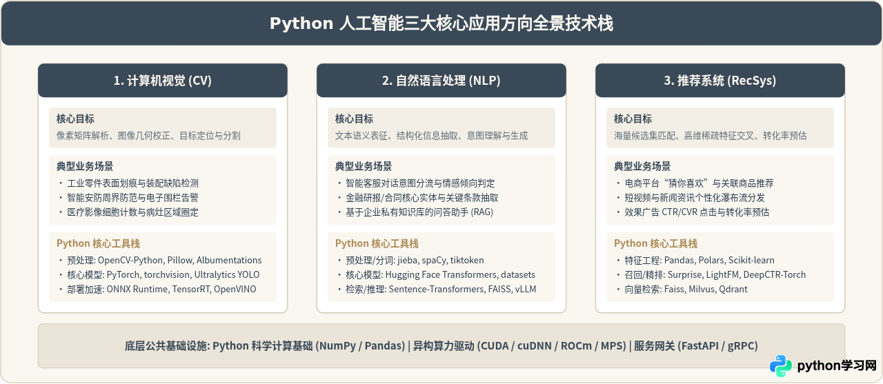 用Python能做哪些具体的人工智能应用？计算机视觉、NLP与推荐系统实战方向