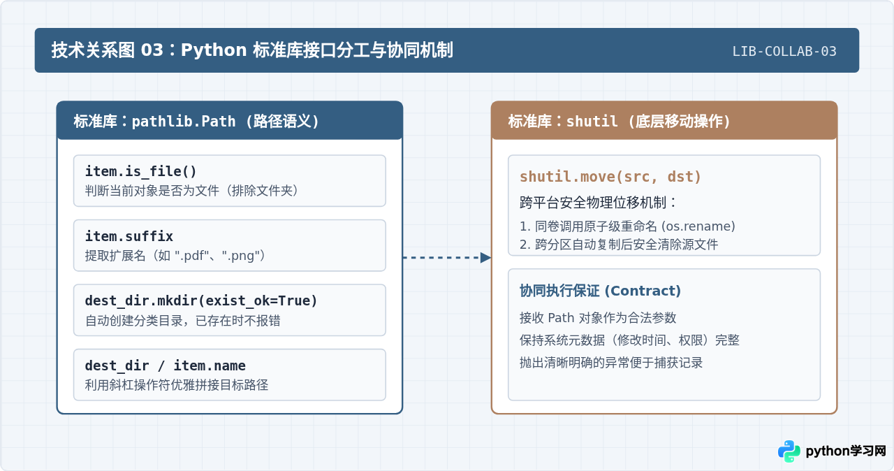 零基础写Python第一个小程序：自动化整理文件