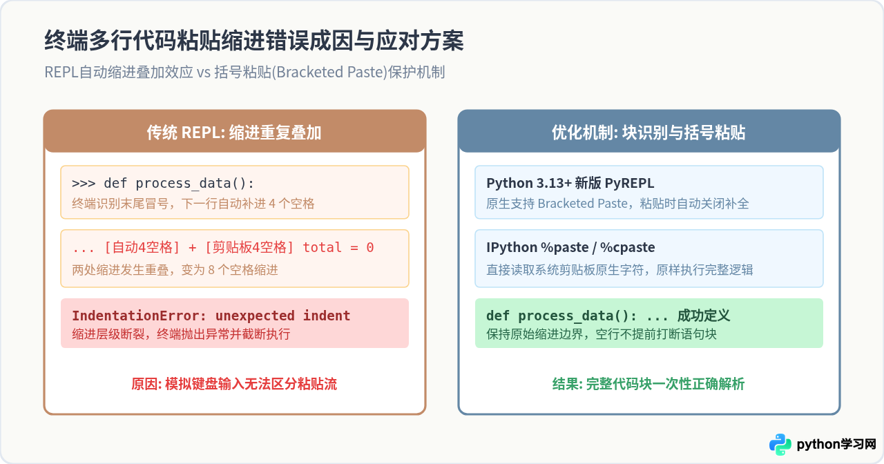 在Python终端中怎么处理中文乱码与粘贴代码缩进错误