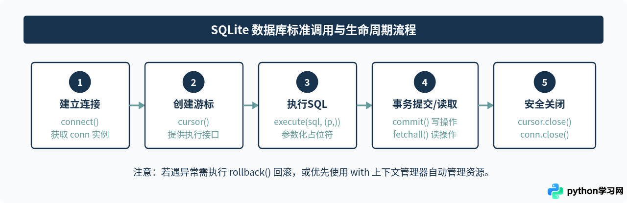 Python连接SQLite数据库完整代码实例：增删改查操作演示