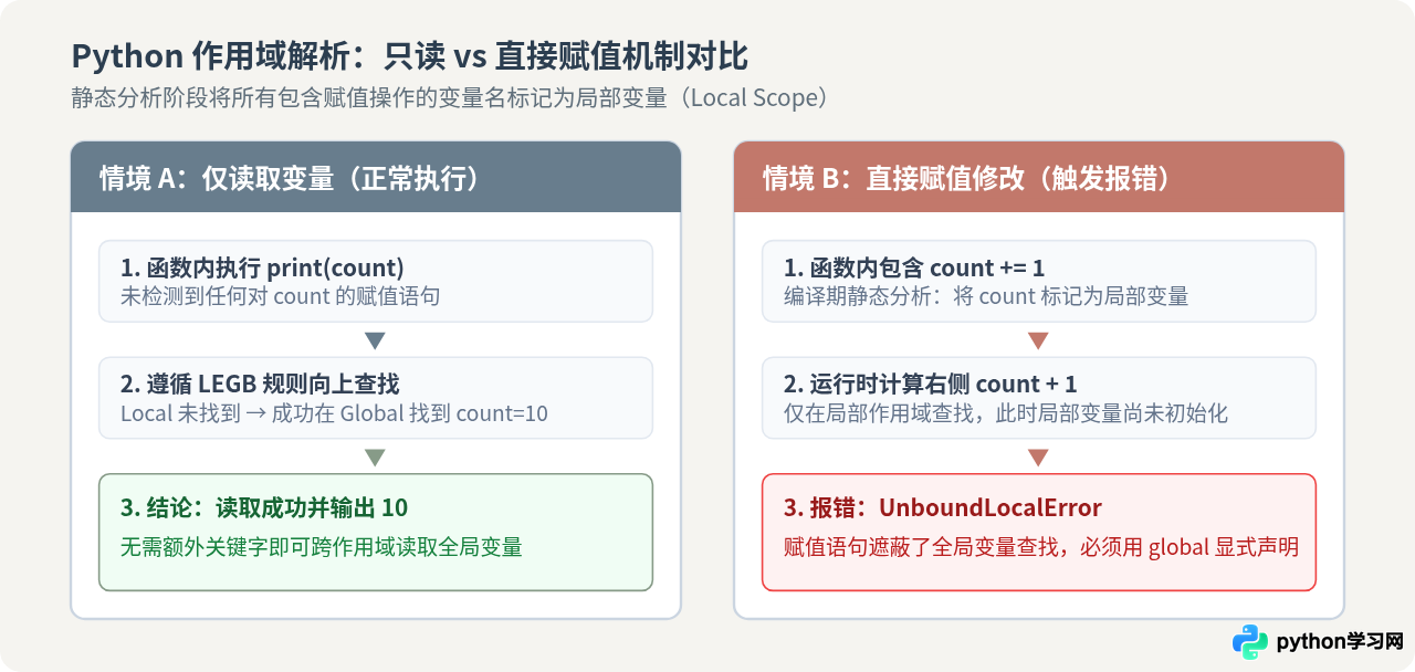 Python函数内修改全局变量：global关键字的正确用法