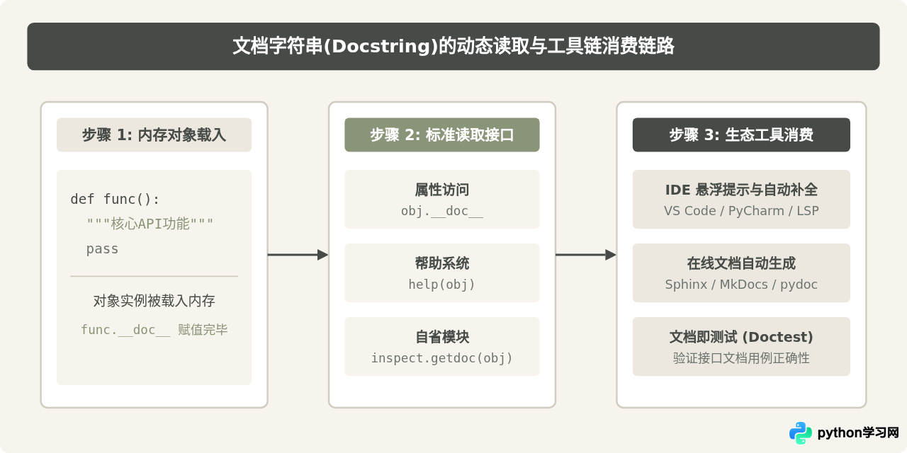 Python文档字符串(docstring)与普通注释有什么区别
