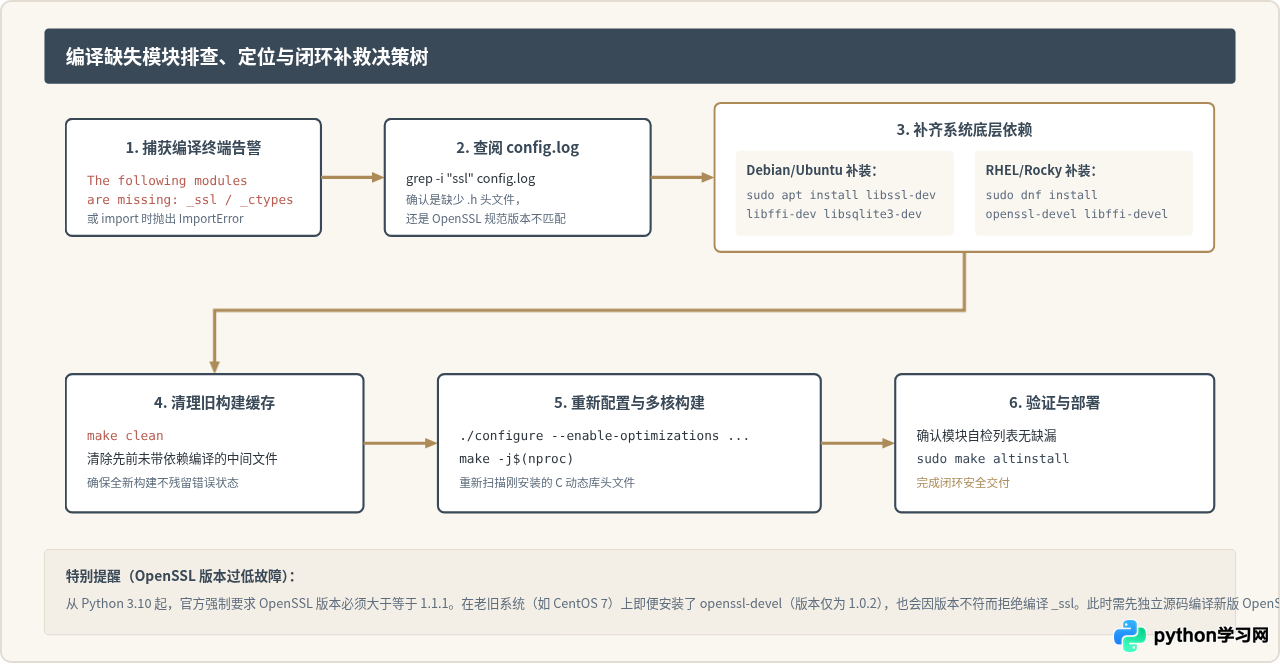 从源码编译Python解释器：Linux环境下的步骤与依赖解决