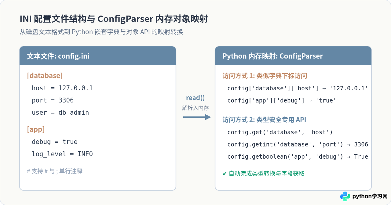 Python内置configparser模块读取INI配置文件教程
